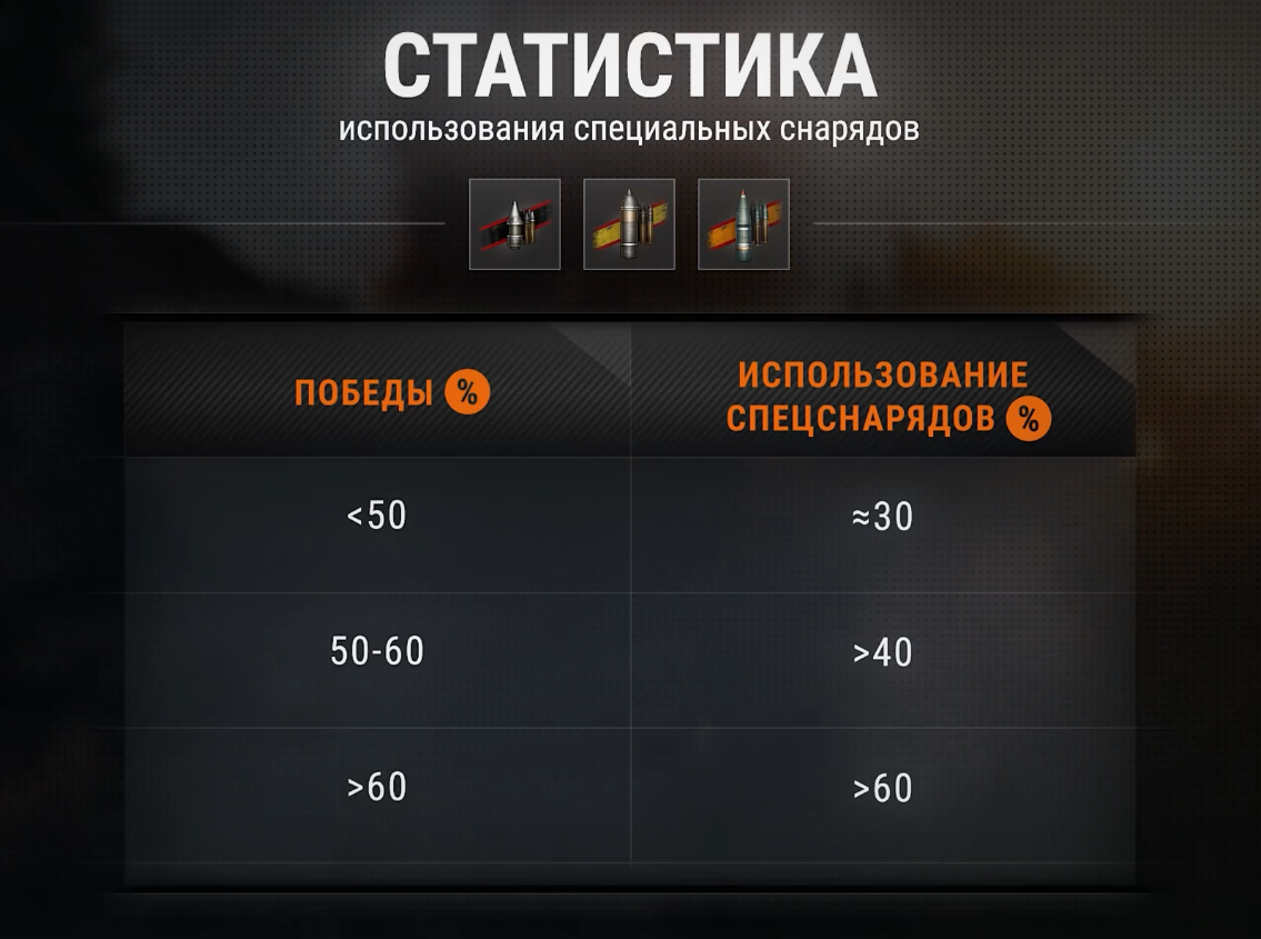 статистика использования специальных снарядов мир танков